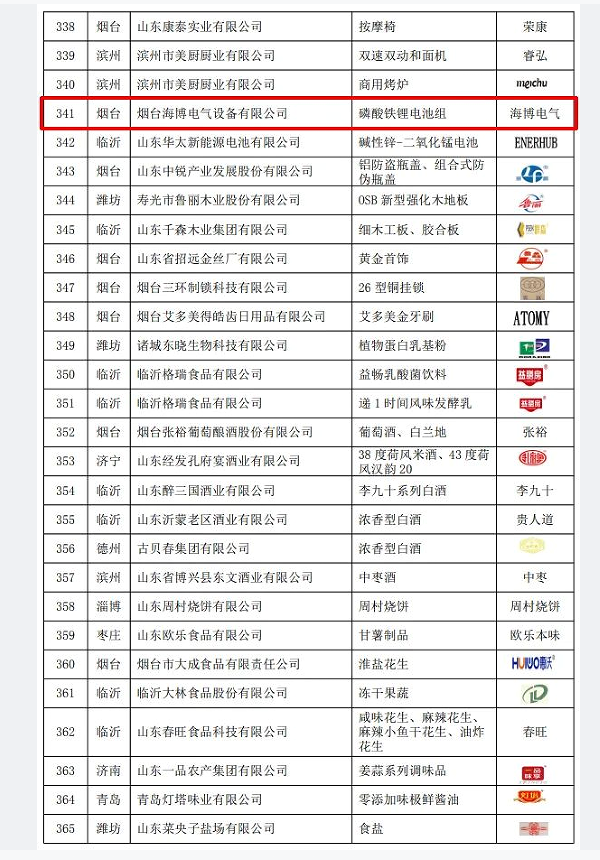 2022年山東優(yōu)質(zhì)品牌名單揭曉，海博榜上有名！