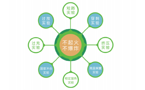 磷酸鐵鋰電池優(yōu)越的安全性能