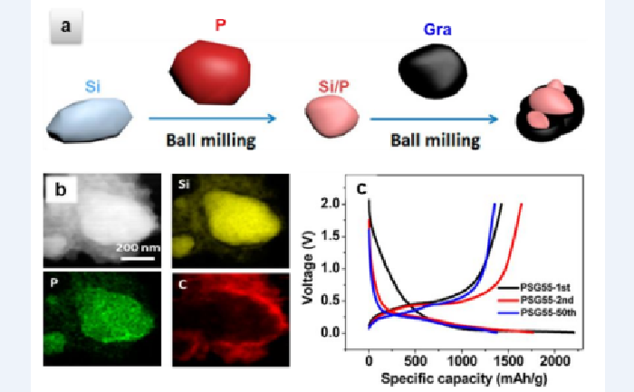 石墨與硅（摻雜磷）室溫復(fù)合材料的（a）合成示意圖，（b）EDX圖譜和（c）充放電曲線(xiàn).png