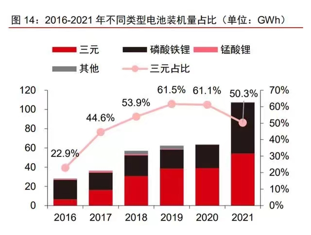 2016-2021年不同類型電池裝機(jī)量占比.jpg 2016-2021年不同類型電池裝機(jī)量占比.jpg